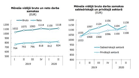 bruto algas aprēķini.